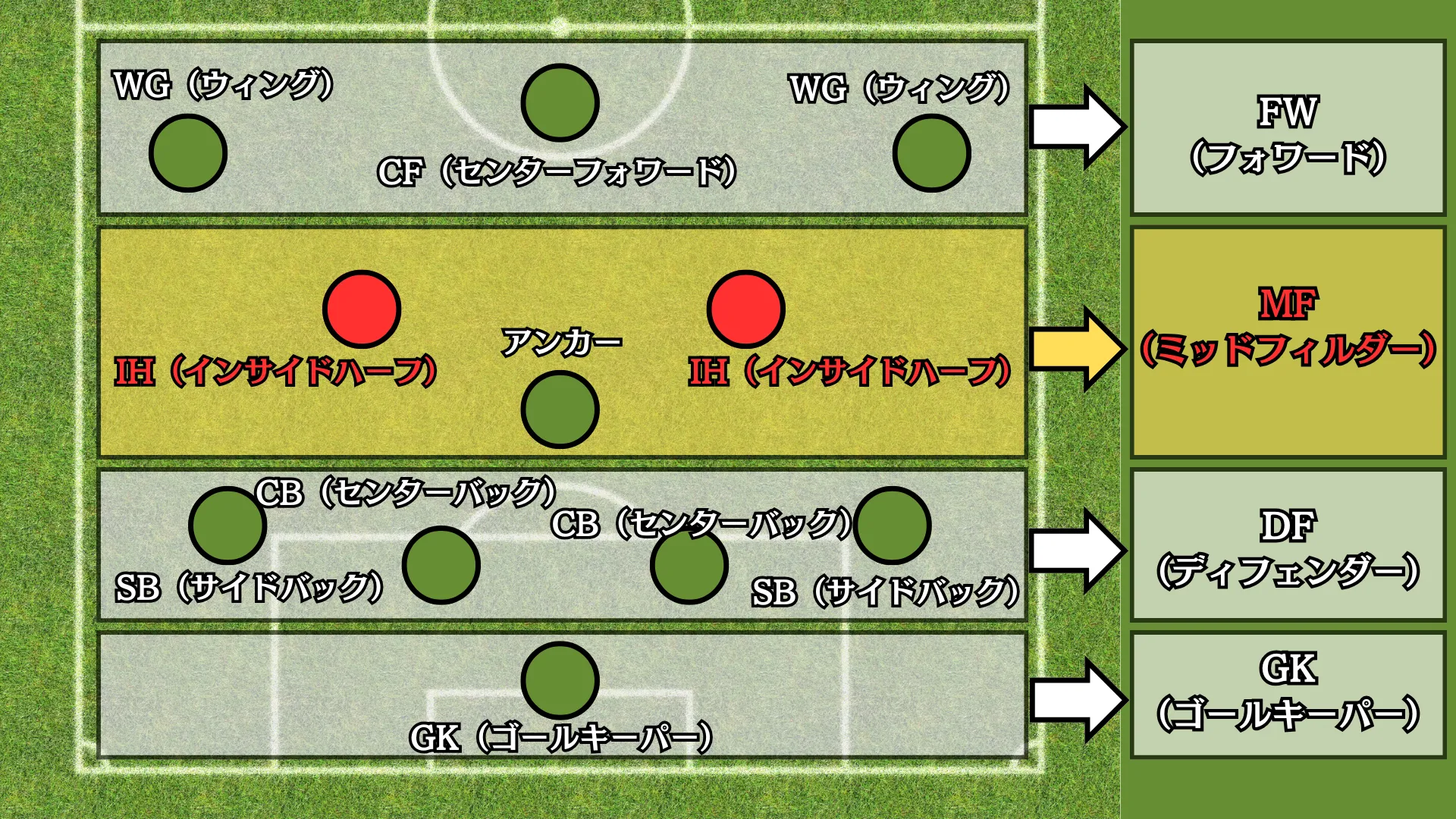 サッカーのIH（インサイドハーフ）というポジション