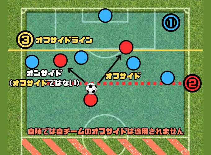 サッカーのオフサイドというルール